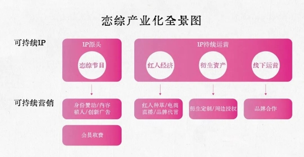 从内容到产业：优酷如何将恋综炼成可持续IP？ 