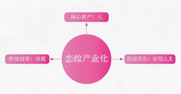 从内容到产业：优酷如何将恋综炼成可持续IP？ 