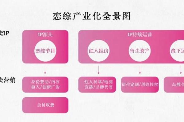 从内容到产业：优酷如何将恋综炼成可持续IP？ 