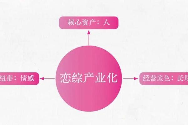 从内容到产业：优酷如何将恋综炼成可持续IP？ 