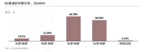 爱九销量暴增背后：国产抗ED仿制药，改写百亿市场格局 