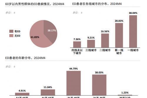 爱九销量暴增背后：国产抗ED仿制药，改写百亿市场格局 
