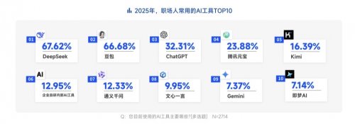 脉脉高聘：职场人使用最多的AI工具为Deepseek、豆包、ChatGPT 
