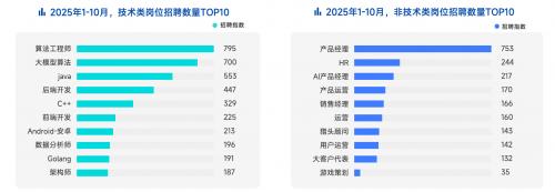 脉脉高聘：职场人使用最多的AI工具为Deepseek、豆包、ChatGPT 