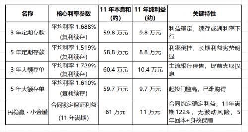 利率下行叠加大额存单下架 稳健理财转向保险新赛道? 