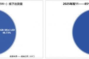 双11霸榜背后：海信RGB-Mini LED电视征服高端用户的真相 