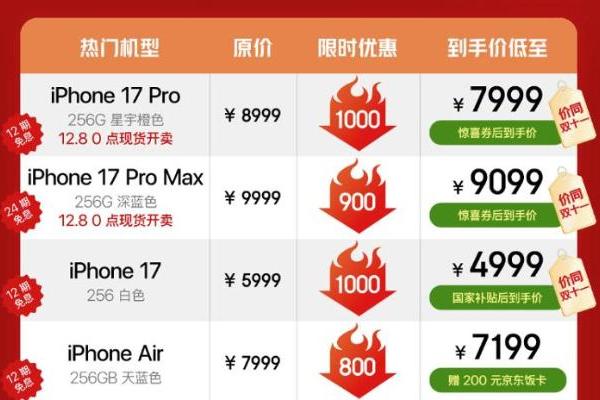 12月8日现货开卖，京东12.12买iPhone 17国补叠加换新补贴可优惠1000元 