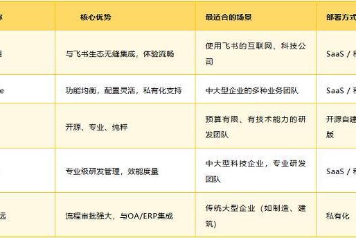 什么项目管理工具能让你事半功倍？项目管理工具选型经验分享 
