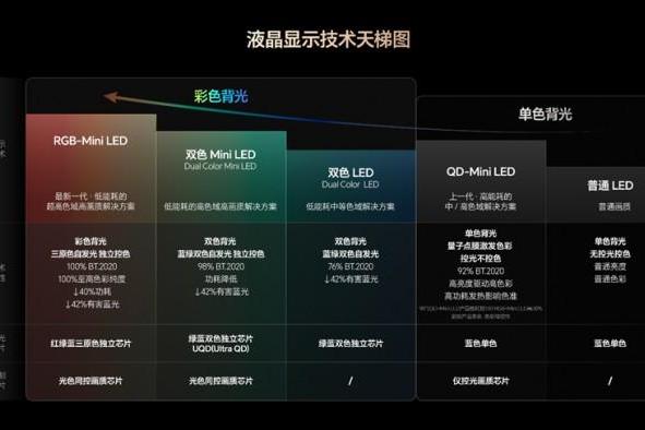 买高端RGB-Mini LED电视不要图便宜！万元以下假货多 
