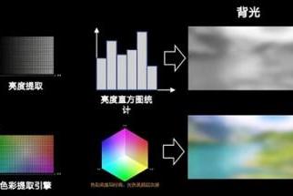 买高端RGB-Mini LED电视不要图便宜！万元以下假货多 