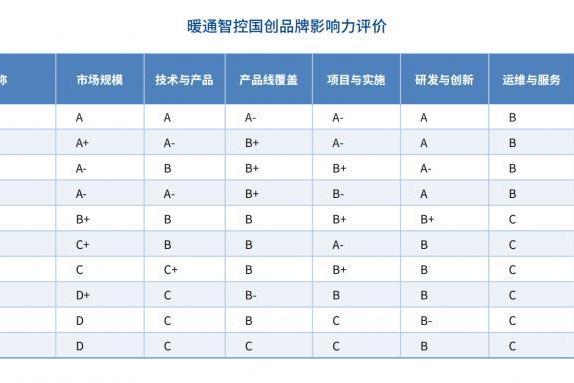 中国暖通智控大洗牌！头部企业都有谁？
