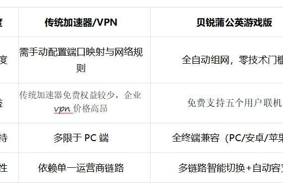贝锐蒲公英游戏联机方案深度测评：2025年SD-WAN技术如何重新定义跨平台游戏体验 