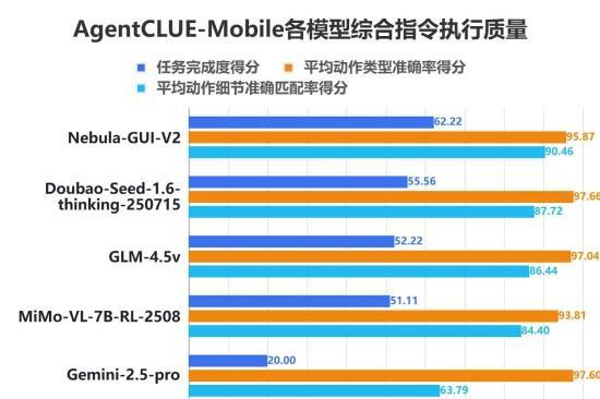 中兴通讯星云AI斩获手机GUI Agent测评榜三项第一 