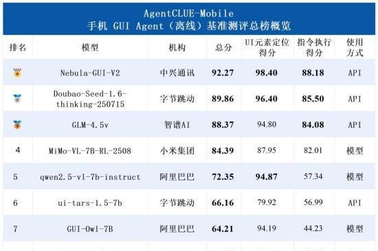中兴通讯星云AI斩获手机GUI Agent测评榜三项第一 