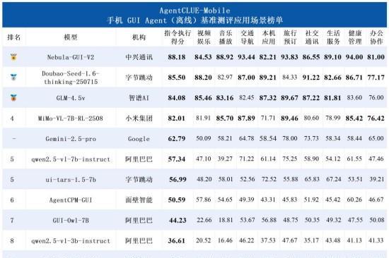 中兴通讯星云AI斩获手机GUI Agent测评榜三项第一 