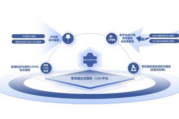 源诚工业LES体系点亮石化安全，提升零泄漏价值新高度 