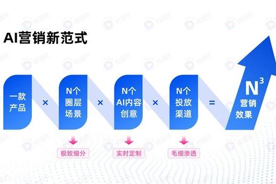AI营销新范式：破解内容营销困局，七大场景赋能N³级增长跃迁 | 微播易 