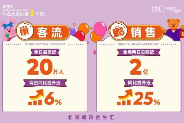 北京朝阳合生汇：8年高增，北京首店首发第一现场——客流销售双指标，强势增长 