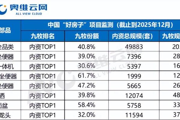 市占率第一！九牧领跑中国“好房子”卫浴赛道