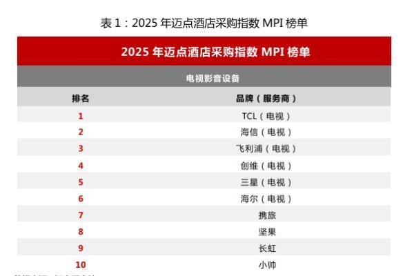 解密！让酒店采购者放心的电视，到底强在哪里？ 