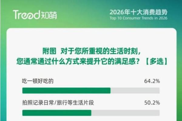 平凡日子，需要“日常高光”！｜2026消费趋势报告