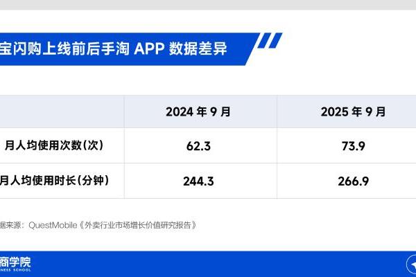饿了么品牌焕新为淘宝闪购：目标是大消费市场的万亿增量