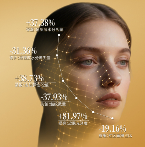 NMN护肤风靡中高产圈层，蓓茵诺重塑抗衰面膜新标准 