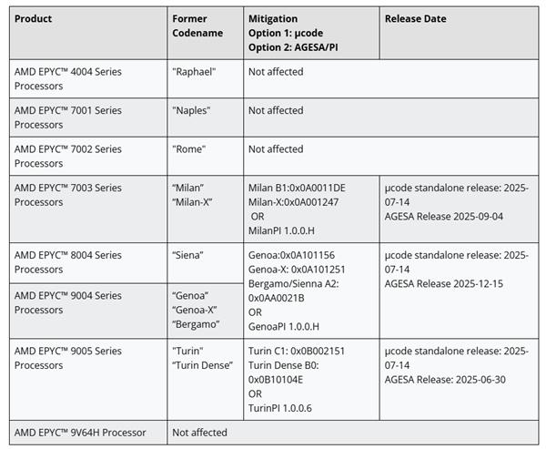 AMD Zen被曝漏洞！不好意思 早就搞定了 