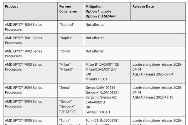AMD Zen被曝漏洞！不好意思 早就搞定了 