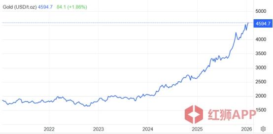 红狮集团发布2026全球投资机会研究报告 更有潜力是AI和天空板块？ 