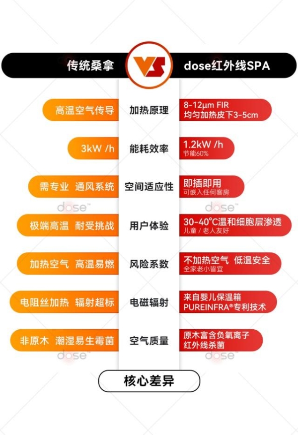 酒店业的「黄金投资」｜文华东方酒店四地上线dose红外线SPA 