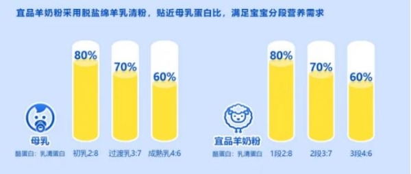 绵羊奶粉和山羊奶粉的区别大吗？宜品纯羊奶粉在奶源上有哪些看点 