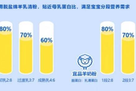 绵羊奶粉和山羊奶粉的区别大吗？宜品纯羊奶粉在奶源上有哪些看点 