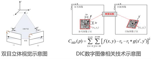 三维数字图像相关（3D-DIC）技术精准测量光敏树脂3D打印镂空结构压缩变形 