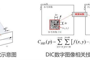 三维数字图像相关（3D-DIC）技术精准测量光敏树脂3D打印镂空结构压缩变形 