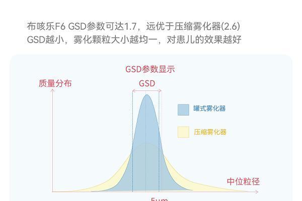 布咳乐F6高性能罐式雾化器上市，为儿童哮喘治疗带来福音 