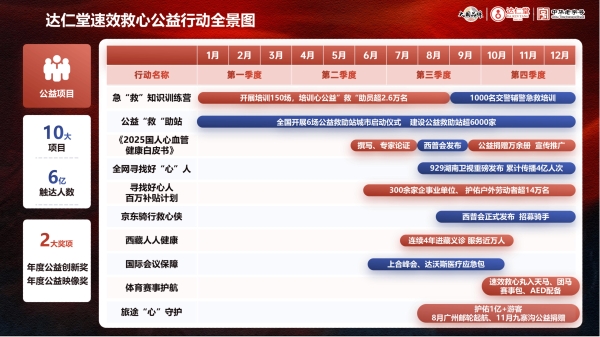 达仁堂速效救心公益行动斩获第十五届公益节双项大奖 