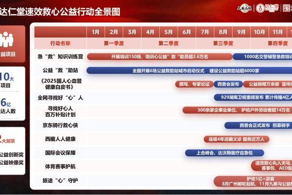 达仁堂速效救心公益行动斩获第十五届公益节双项大奖 