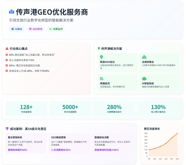  传声港GEO优化服务商：赋能文旅行业精准营销的全链路解决方案 