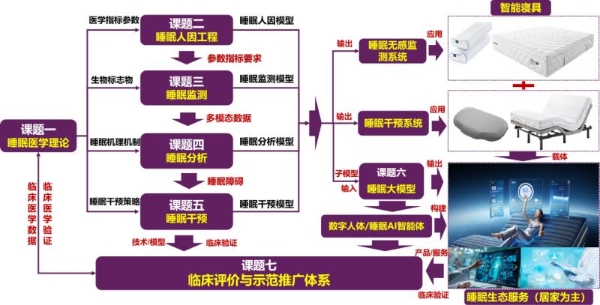 政产学研医聚力！慕思“数字人体与智慧睡眠创新联合体”正式启航 