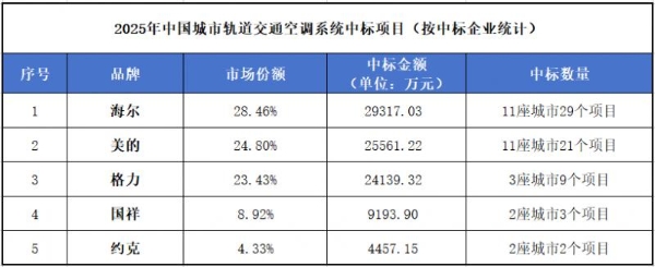2025城轨空调：美的格力贴身肉搏，海尔成功卫冕 