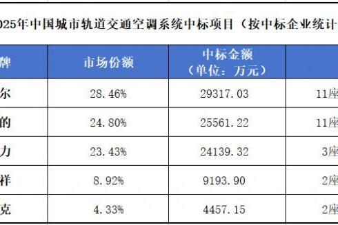 2025城轨空调：美的格力贴身肉搏，海尔成功卫冕 