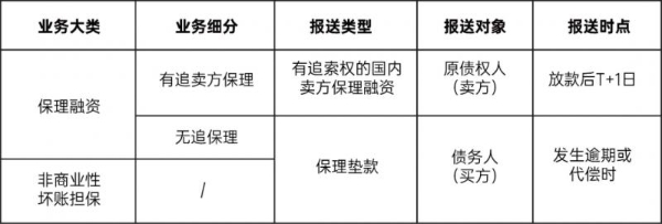 一文读懂：保理公司怎么报征信？企业关心的时点、方式、合规性都在这！ 