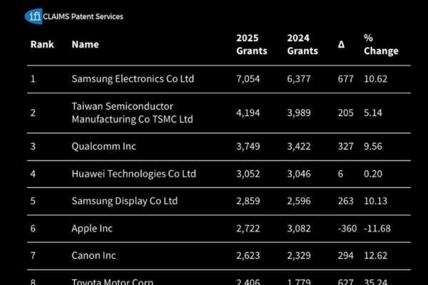 BOE（京东方）位列2025 IFI美国专利授权量全球第13位 以科技创新夯实全球产业领导力 