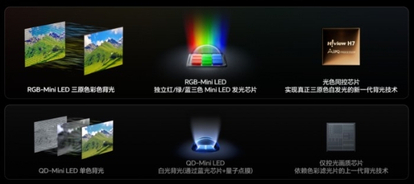 全球电视市场生变！RGB-Mini LED成高端首选，海信再次跨代引领 