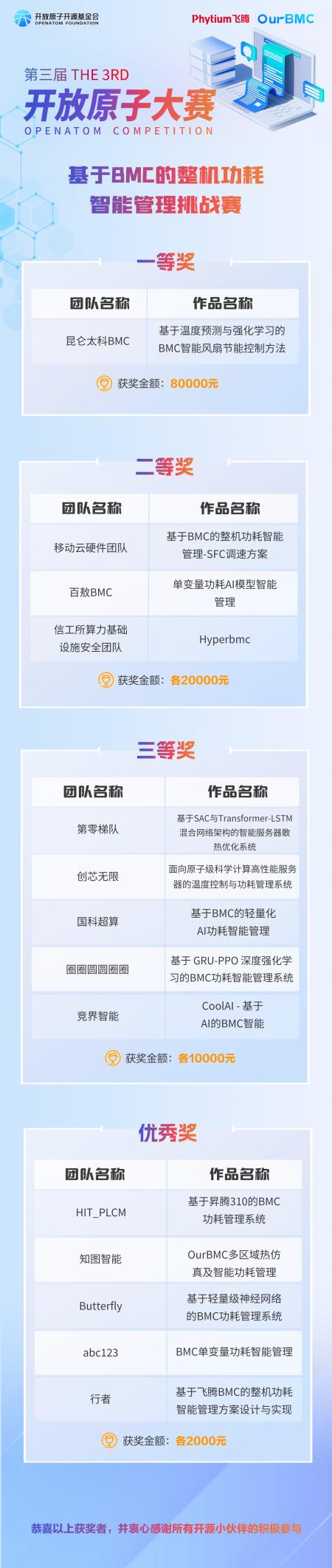 BMC+AI同台竞技，第三届开放原子大赛BMC赛项成果亮相！ 
