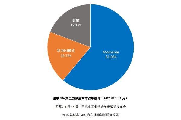 2025年超越300万辆！城市NOA规模化普及加速，“双强”格局共同引领安全体验升级 