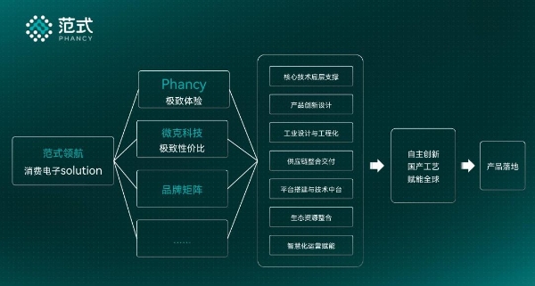 范式首届消费电子年会举行 宣布品牌焕新并明确战略聚焦 