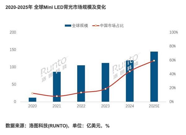 全球MiniLED市场中国领跑！P275MV MAX斩年度大奖 泰坦军团统治力获权威盖章 