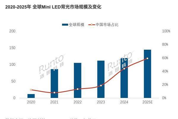 全球MiniLED市场中国领跑！P275MV MAX斩年度大奖 泰坦军团统治力获权威盖章 